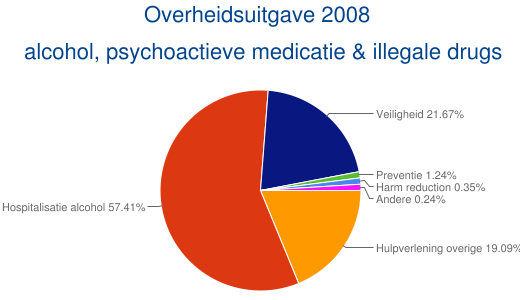 drugsbeleid cijfers