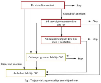 online-ambulant via eerstelijn