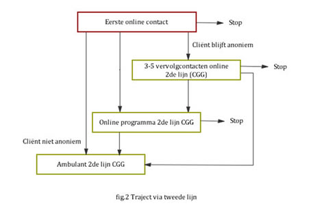 online-ambulant via 2de lijn