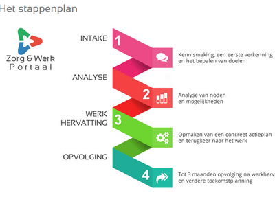 zorgwerkportaal